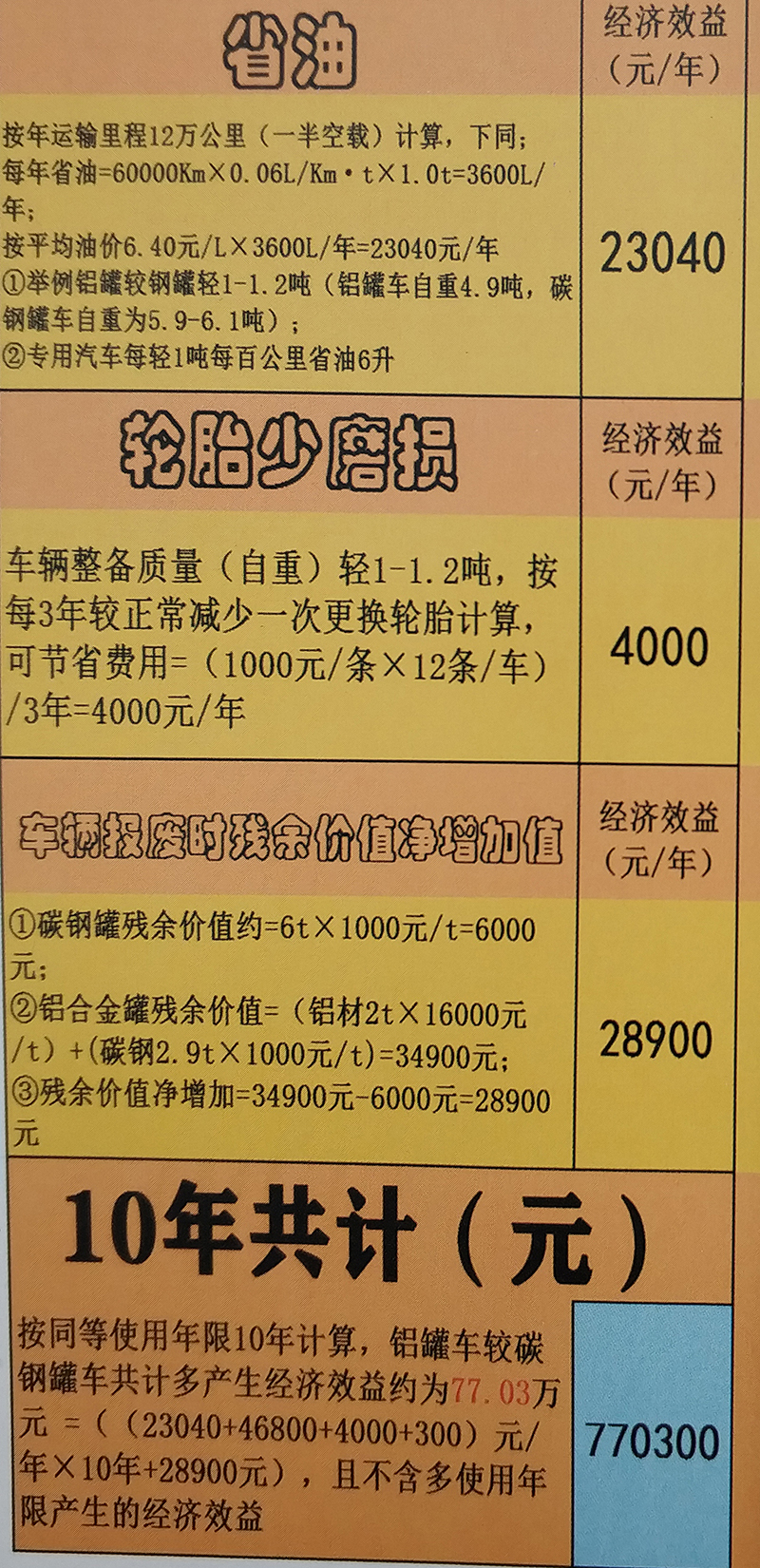 輕量化鋁合金粉罐（十年共計多產(chǎn)生的）經(jīng)濟效益與環(huán)保效應(yīng)